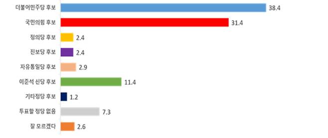 국민의힘 이준석 전 당대표의 신당이 창설된다는 가정하에 내일이 총선 투표일이라면 어느 당 후보에게 투표하시겠습니까? 뉴스프릿 제공