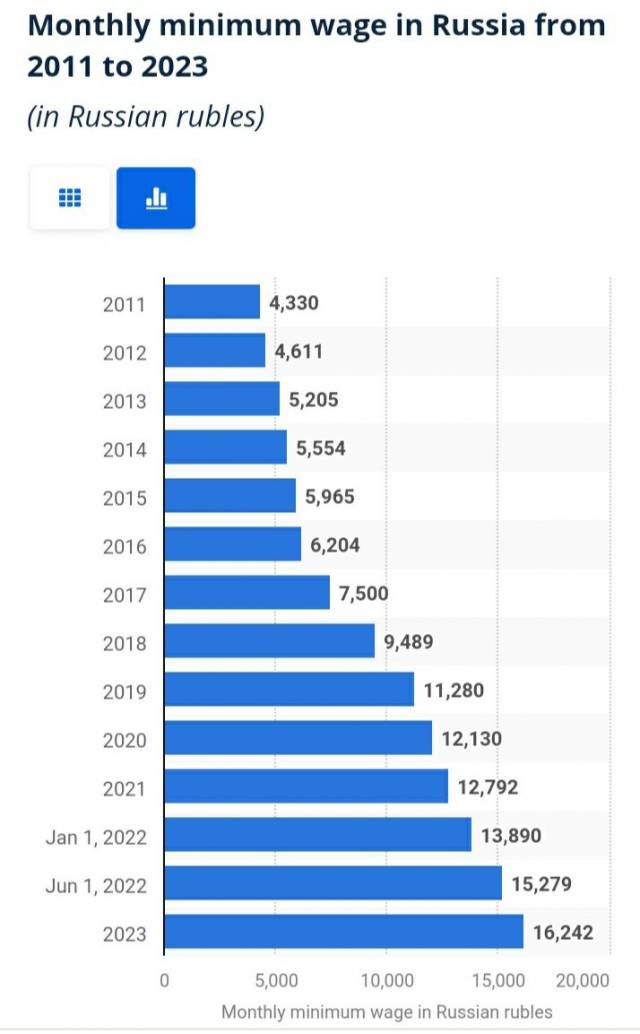 ▲2011년부터 2023년까지 러시아의 월 최저임금 변화. 2022년에 두 차례, 2023년에 한 차례 최저임금을 대폭 인상한 것이 확인된다. ⓒStatista.com