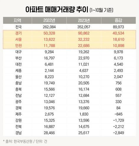 아파트 매매 거래량 [더피알 제공. 재판매 및 DB 금지]