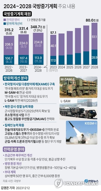 [그래픽] 2024~2028 국방중기계획 주요 내용 (서울=연합뉴스) 김영은 기자 = 0eun@yna.co.kr
    트위터 @yonhap_graphics  페이스북 tuney.kr/LeYN1