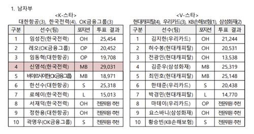 남자부 올스타 라인업 [KOVO 제공. 재판매 및 DB 금지]