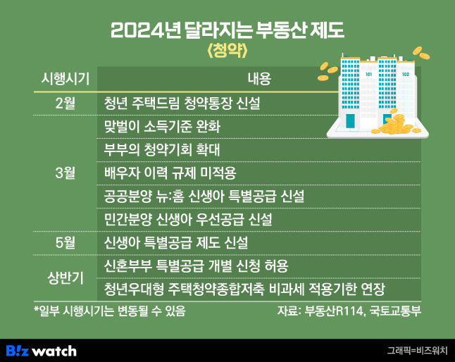 2024년 달라지는 부동산 제도 - 청약/그래픽=유상연 기자 prtsy201@