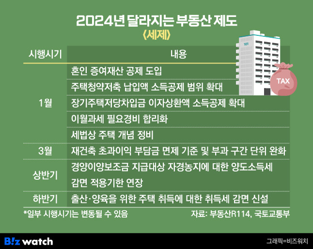 2024년 달라지는 부동산 제도 - 세제/그래픽=유상연 기자 prtsy201@