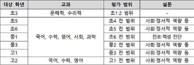 맞춤형 학업성취도 자율평가 교과·범위(자료: 교육부)