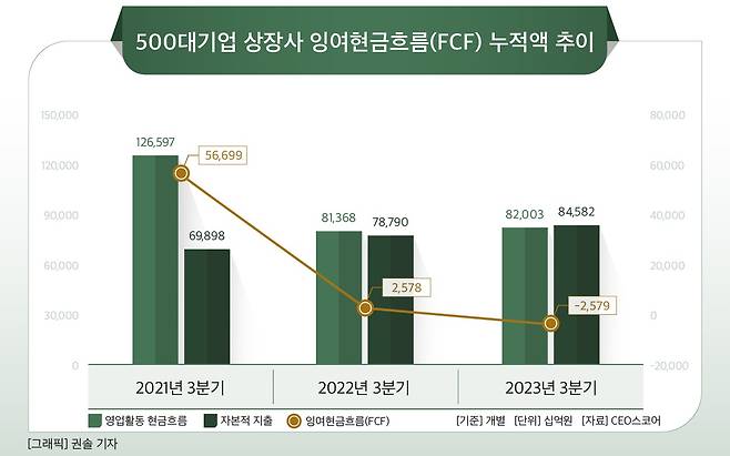 잉여현금 누적액 추이