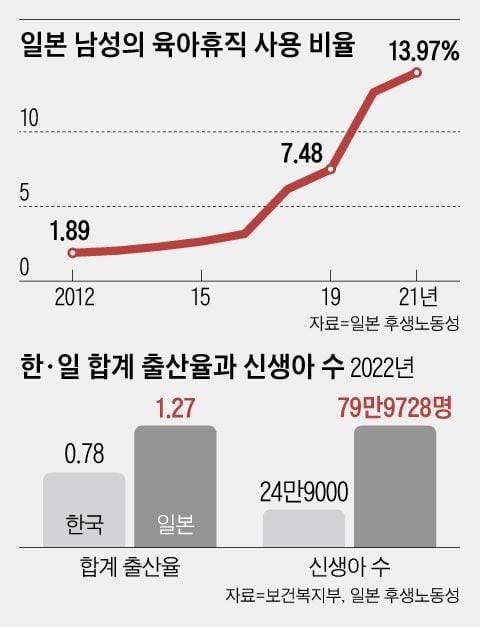 일본 남성의 육아휴직 사용 비율