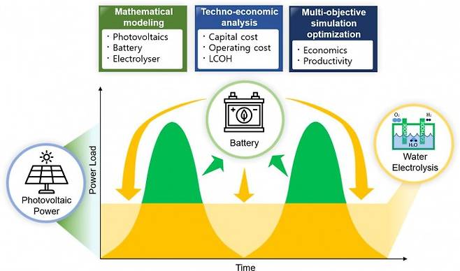  태양광 기반 그린수소 생산 개념도. 한국에너지기술연구원 제공