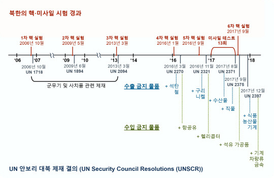 북한의 핵 미사일 시험에 따른 UN 대북 경제 제재