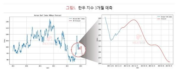 한우지수 3개월 예측 /사진=미트박스 글로벌