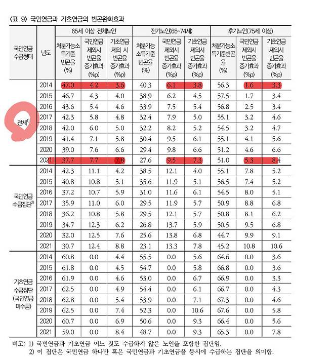 김연명 교수 연구팀 ‘국민연금 성숙과 기초연금의 노후 소득보장 효과’ 논문