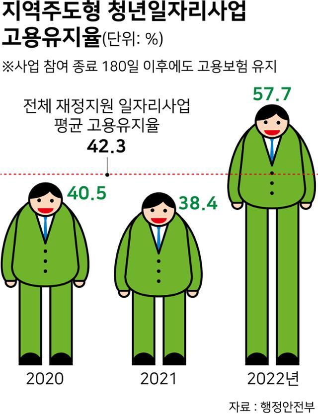 지역주도형 청년일자리사업 고용유지율. 그래픽=강준구 기자