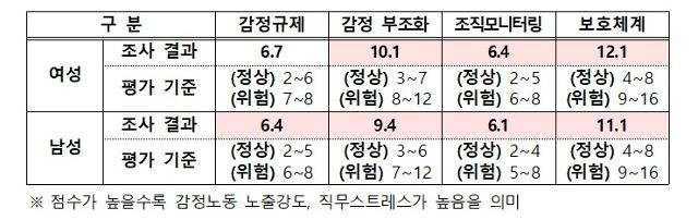 국가공무원 감정노동 실태조사 결과. 인사혁신처 제공