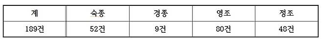 표. 숙종(1674)~정조(1800) 시기 한양·경기지역 호랑이 출몰기록. -자료/문종상. ‘17~18세기 조선정부의 포호정책 검토’. 2020.