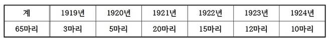 표. 1919~1924년 조선에서의 호랑이 포획수 -자료/요시다 유지로. ‘호랑이와 조선’. 1926.