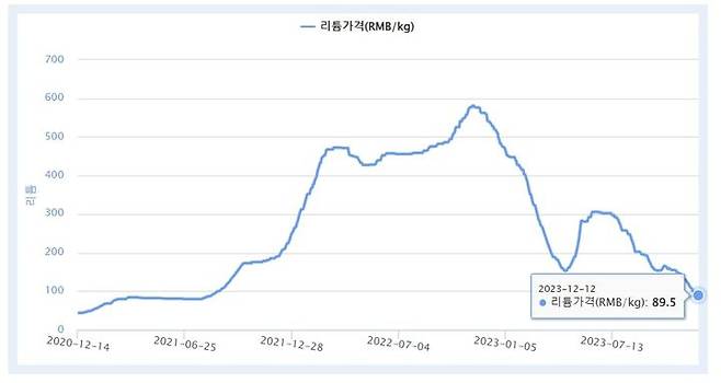 [서울=뉴시스] 리튬 가격 추이. (사진=한국광해광업공단 자원정보서비스 캡쳐) 2023.12.13 photo@newsis.com *재판매 및 DB 금지