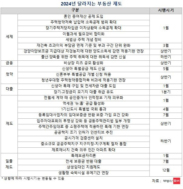 [부동산R114 제공]