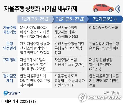 [그래픽] 자율주행 상용화 시기별 세부과제 (서울=연합뉴스) 이재윤 기자 = 경찰청은 13일 정부서울청사에서 열린 비상경제장관회의에서 '완전 자율주행 시대에 대비한 도로교통안전 추진전략'을 발표했다.
    yoon2@yna.co.kr
    트위터 @yonhap_graphics  페이스북 tuney.kr/LeYN1