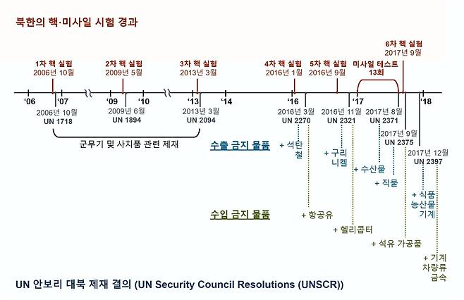 북한의 핵 미사일 테스트와 그에 따른 UN 대북 경제 제재 [KAIST 제공. 재판매 및 DB 금지]