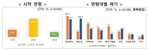 응답자 특성 [보건복지부 제공]