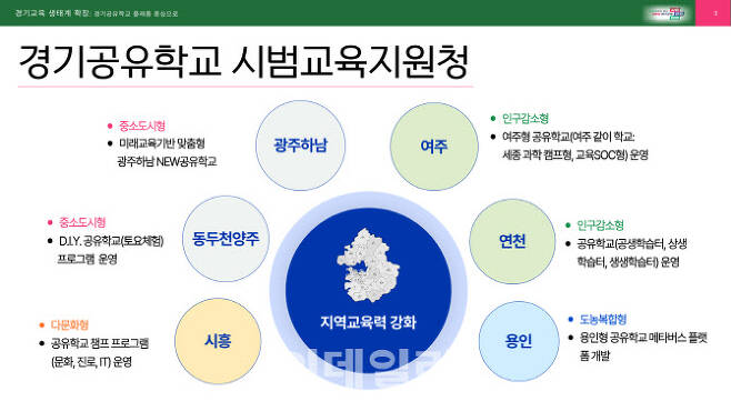 경기공유학교 시범교육지원청.(자료=경기도교육청)