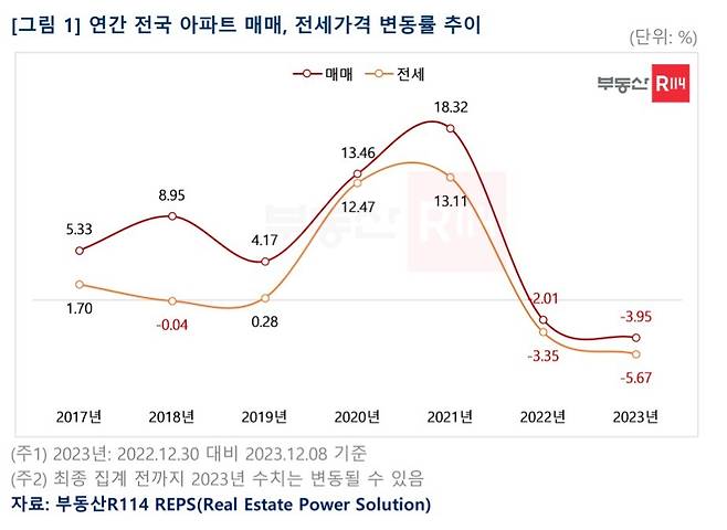 연간 전국 아파트값 변동률 추이(부동산R114).