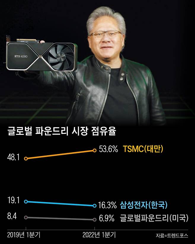 20일(현지 시각) 젠슨 황 엔비디아 CEO가 ‘GTC 2022′에서 새 GPU(그래픽처리장치)인 RTX 4090을 들어 보이고 있다. 엔비디아는 이전 모델인 RTX 30 시리즈 생산은 삼성전자 파운드리에 맡겼지만 이번 신제품 생산은 TSMC에 위탁했다. /엔비디아 행사 캡처