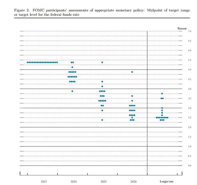 FOMC 위원들이 예상한 향후 기준금리 추이(점도표). /미국 연방준비제도 12월 경제전망 보고서