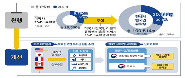 과학기술정보통신부는 교육부와 함께 해외 유학생 정보 공동 수집·활용 체계 구축에 나선다고 밝혔다./과학기술정보통신부