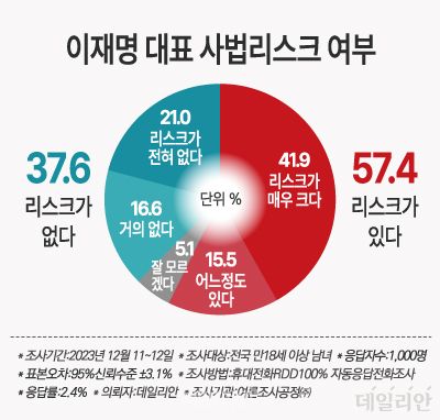 국민 57.4%는 이재명 더불어민주당 대표의 사법리스크가 여전히 존재하는 것으로 보고 있다. ⓒ데일리안 박진희 그래픽디자이너