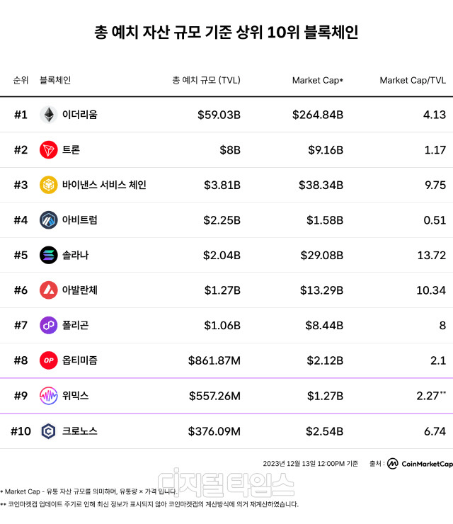 위메이드의 위믹스가 글로벌 가상자산 분석 사이트 코인마켓캡이 제공하는 TVL 기준 전세계 블록체인 프로젝트 순위에서 9위에 올랐다. 위메이드 제공