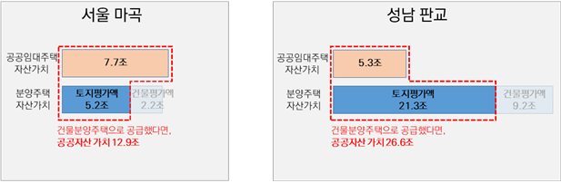 SH연구원 "마곡지구 개발이익률 높았다"