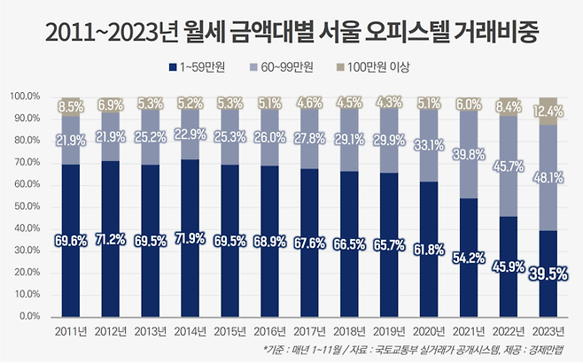 2011년~2023년 월세 금액대별 서울 오피스텔 거래비중. 경제만랩.