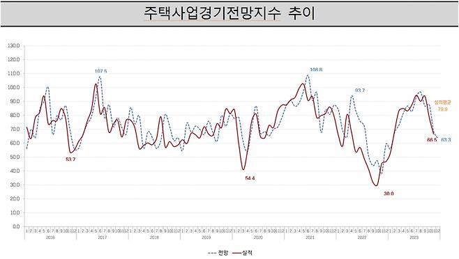 주택사업경기전망지수 추이 /사진=주택산업연구원