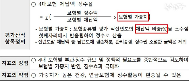▲국민건강보험공단의 ‘2023년도 성과평가 기본계획’ 일부. 징수 실적을 평가하는 새로운 산식의 약점이 ‘체납액 규모가 큰 연금보험에 징수가 편중될 수 있다는 점’으로 명시되어 있다.