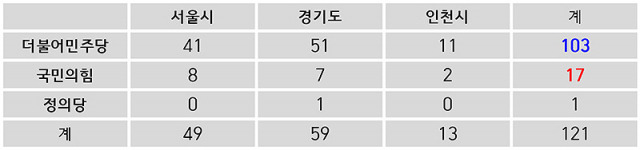 ▲ 표 1. 2020년 제21대 총선의 수도권 지역구 선거결과.