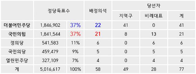 ▲ 표 2. 권역별 연동형 비례대표제 도입 시 서울시 의석결과.