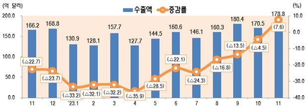 최근 월별 ICT 수출 추이(단위 억달러·%, 전년동월 대비) [과기정통부 제공]