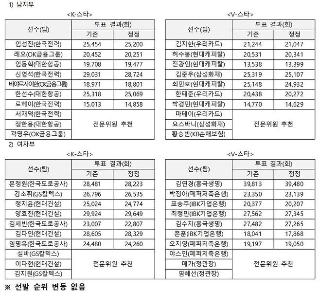 2023-2024 V리그 올스타전 최종 올스타 투표 결과 [한국배구연맹 제공. 재판매 및 DB 금지]