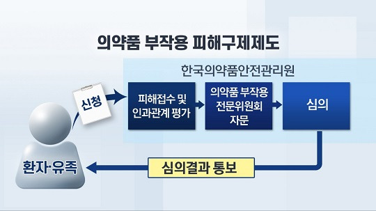 의약품 부작용 피해구제제도란?