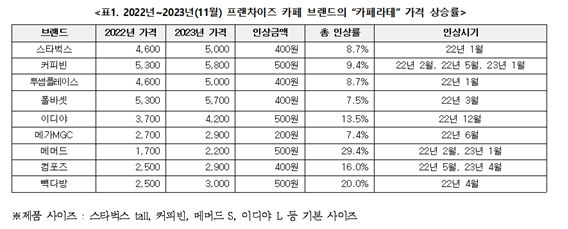 커피 프랜차이즈 라떼 가격 인상 현황.