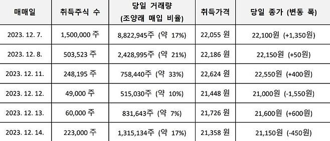 [fn마켓워치]MBK의 반격..조양래 한국앤컴퍼니 명