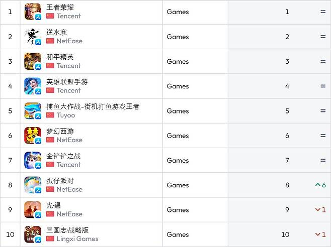 중국 앱스토어 순위(자료 출처-data.ai)