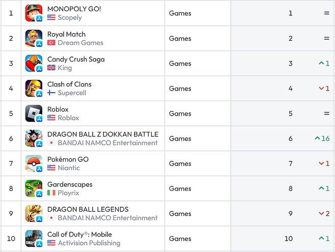 미국 앱스토어 순위(자료 출처-data.ai)