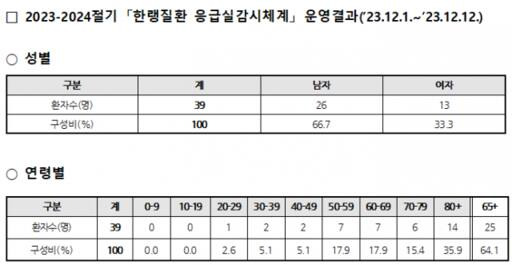 최근 열흘간 한랭질환에 걸린 환자들의 성별과 연령별 구분 통계. 질병관리청 제공