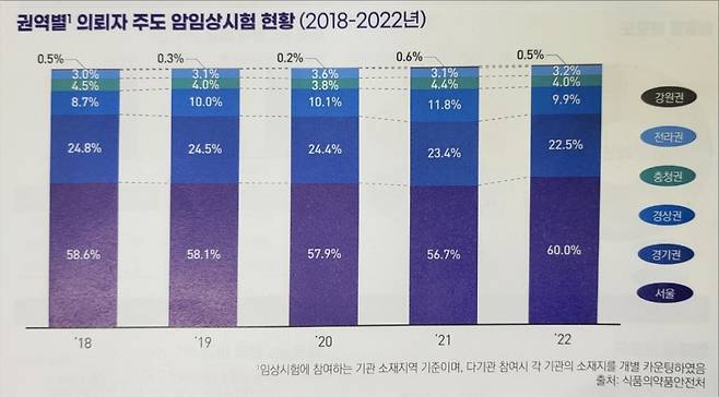 2018~2022년 권역별 의뢰자 주도 암 임상시험 현황./사진=대한암학회