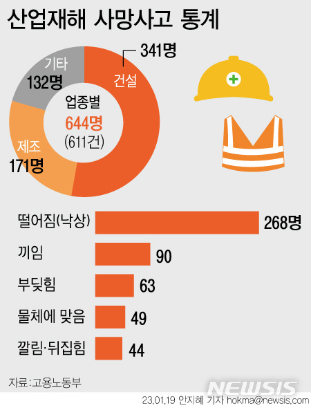 [서울=뉴시스] 노동자 사망사고 등 중대재해 발생 시 사업주 책임을 강화하는 '중대재해처벌법' 시행에도 지난해 산업 현장에서 644명의 노동자가 목숨을 잃은 것으로 집계됐다. 업종별로는 건설업이 53.0%를 차지했고, 규모별로는 '중대재해법' 적용 대상인 상시 근로자 50인 이상 사업장(건설업은 공사금액 50억원 이상)이 40%를 차지했다.(그래픽=안지혜 기자)  hokma@newsis.com