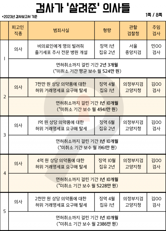 ▲'검사가 살려준 의사들' 리스트 인포그래픽. (2023년 감사보고서 기준) ⓒ셜록