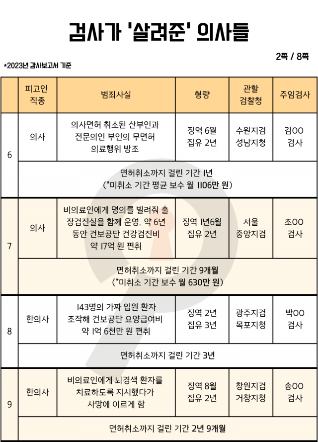 ▲'검사가 살려준 의사들' 리스트 인포그래픽. (2023년 감사보고서 기준) ⓒ셜록