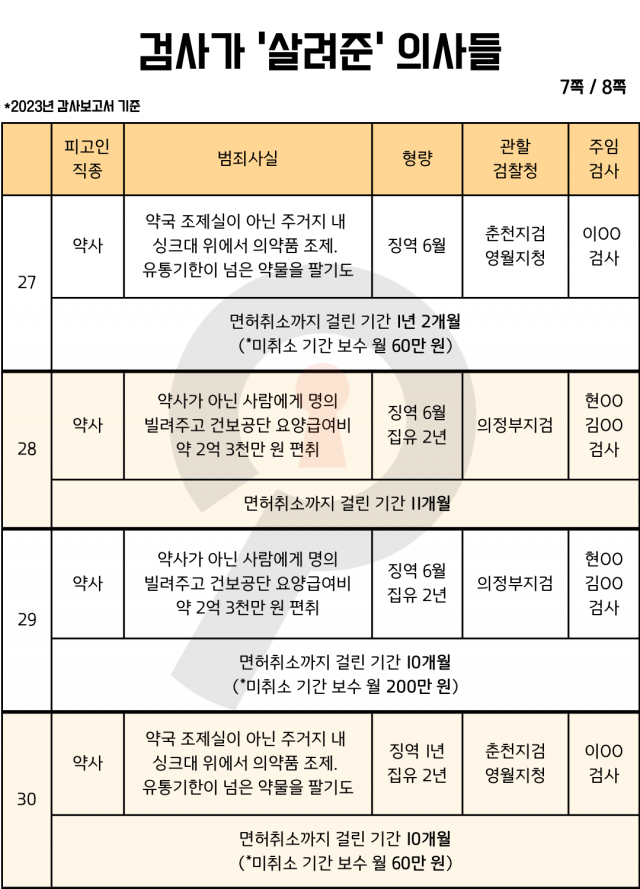 ▲'검사가 살려준 의사들' 리스트 인포그래픽. (2023년 감사보고서 기준) ⓒ셜록