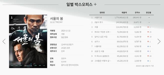 지난 12월 13일 기준 영화 <서울의 봄> 일별 관객 수. 영화관입장권통합전산망 갈무리